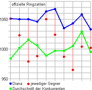 Ringe Diana & jeweiliger Gegner sowie Mittelwert von allen Konkurrenten Dianas
