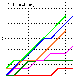 Punkteentwicklung